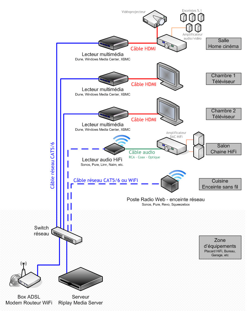 Esquema de cableado para una instalación de audio y video en una red doméstica doméstica