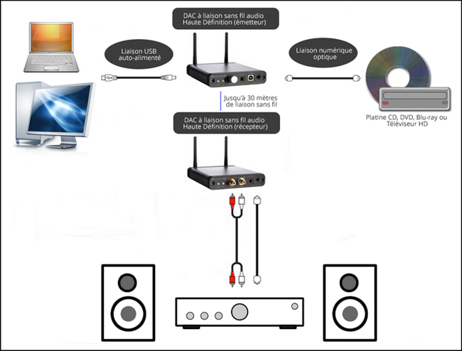 Conexión USB DAC D2 y diagrama de uso